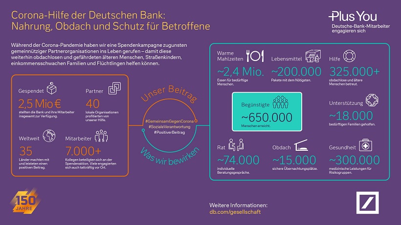 Corona-Hilfe: warme Mahlzeiten, Lebensmittel, Obdach und Hilfe für obdachlosen, Straßenkindern, einkommensschwachen Familien, gefährdeten Menschen  und Flüchtlingen