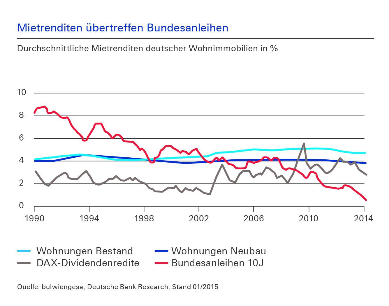 Entwicklung Mietrenditen
