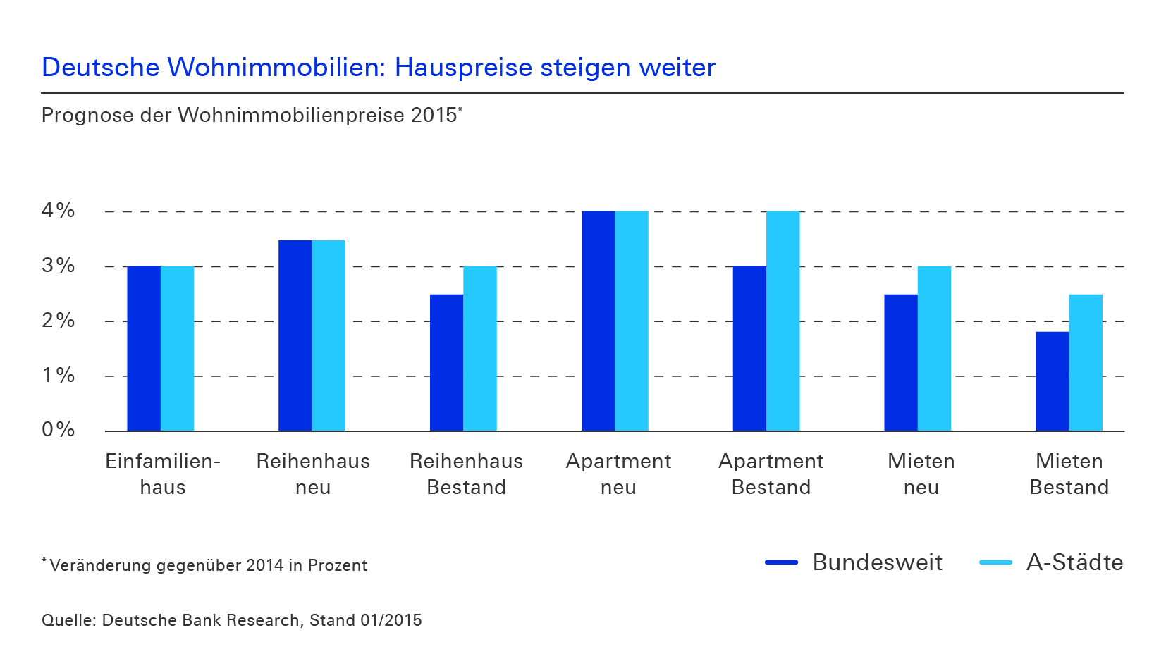 Prognose Hauspreise 2015