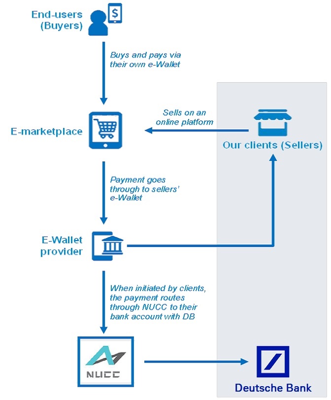 Deutsche Bank becomes one of the first foreign banks to join China’s NetsUnion Clearing Corporation network to support e-commerce payments