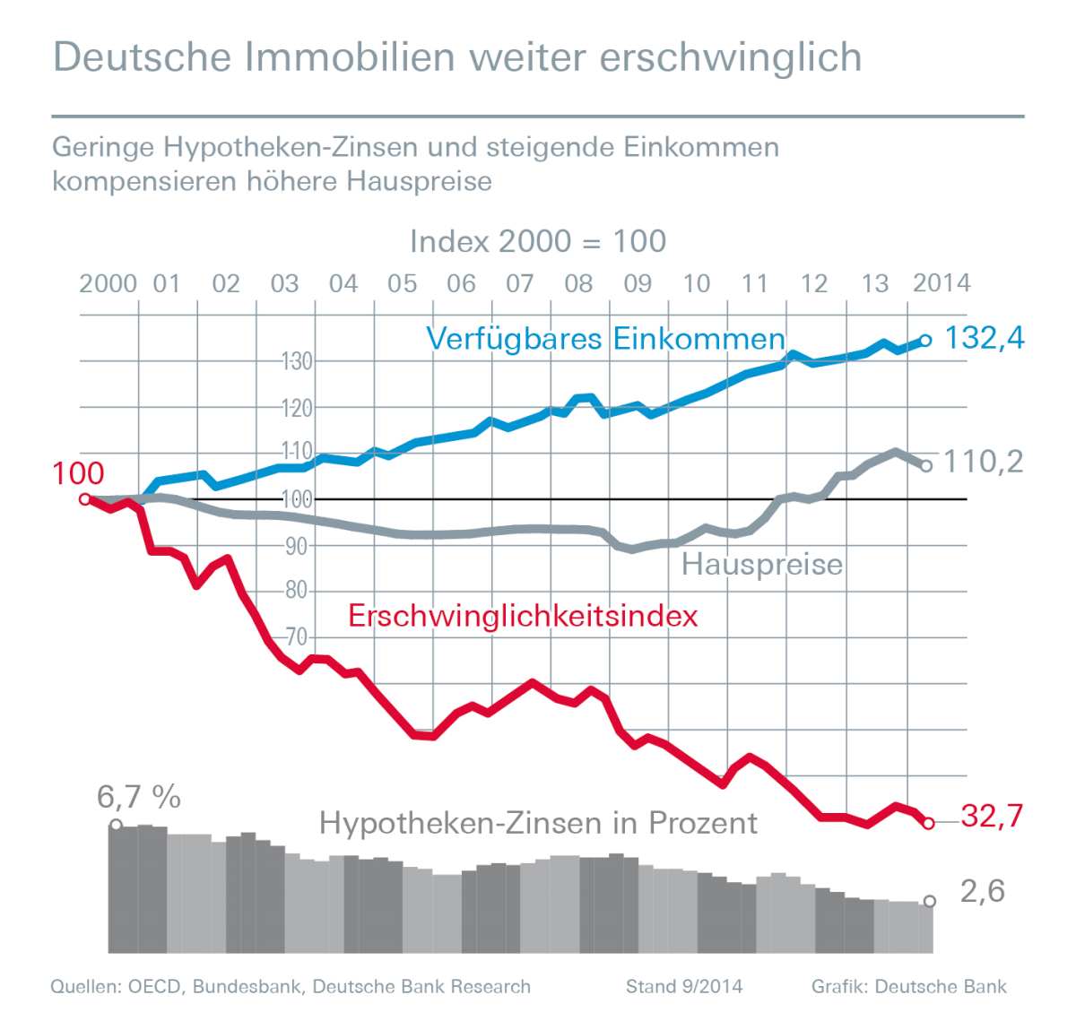 Deutsche Bank Erschwinglichkeitsindex