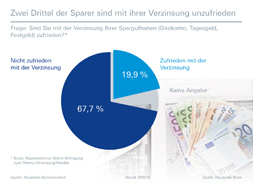 Infografik Verzinsung Sparguthaben
