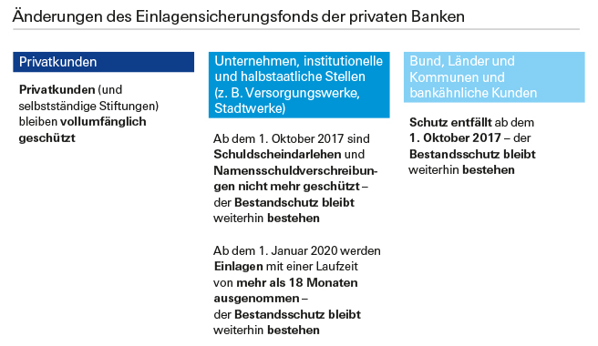 Änderungen des Einlagensicherungsfonds