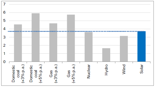 Life-cycle cost of energy