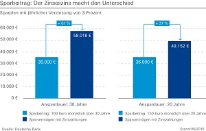 Zinseszins Grafik