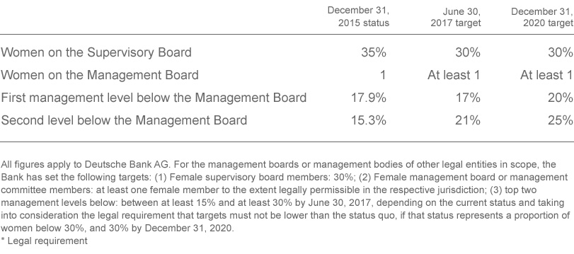 Female statistics in board