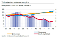 Marktausblick Baufinanzierun