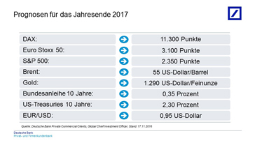 Kapitalmarktausblick 2017 Prognose