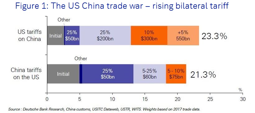 Figure 1: The US China trade war – rising bilateral tariff rates