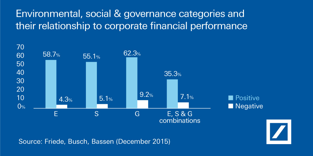 Graphic: Environmental, social & governance categories and their relationship to corporate financial performance