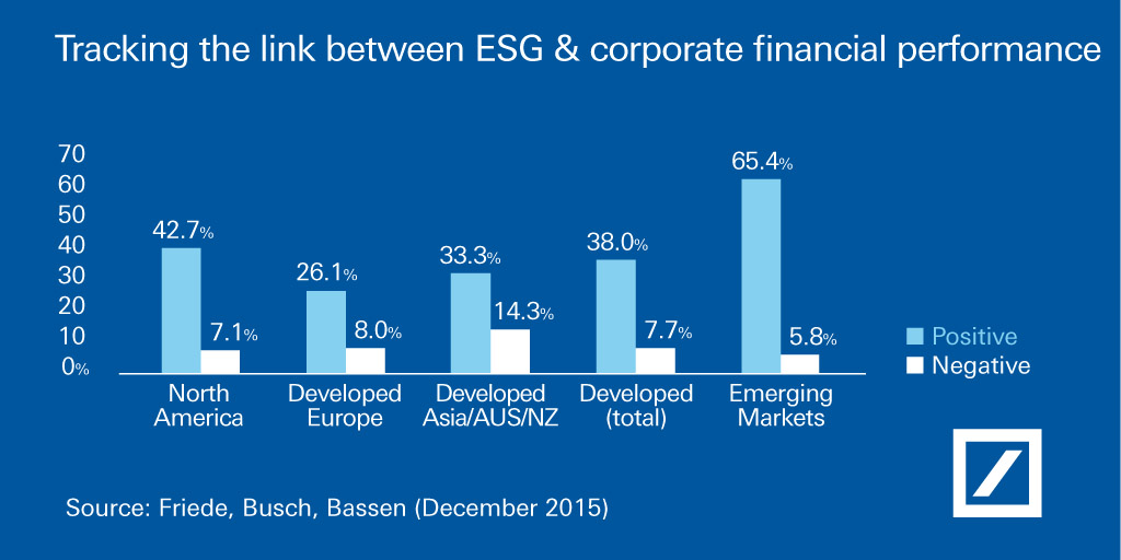 Graphic: Tracking the link between ESG & coprorate financial performance