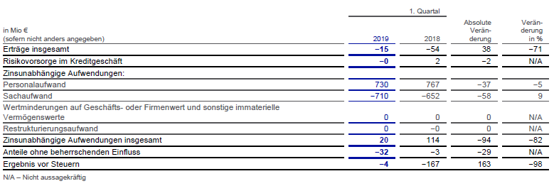 Ergebnisübersicht Quartal