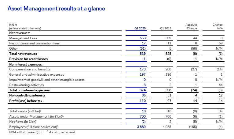 Asset Management results at a glance
