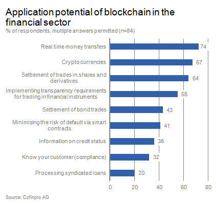 Blockchain-Grafik