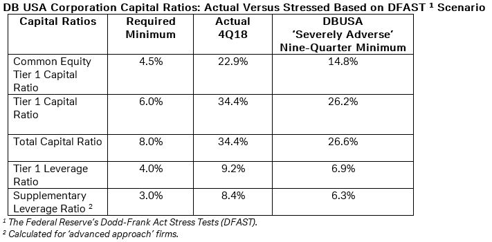 DB USA Corporation Capital Ratios – actual versus stressed based on DFAST¹ scenario