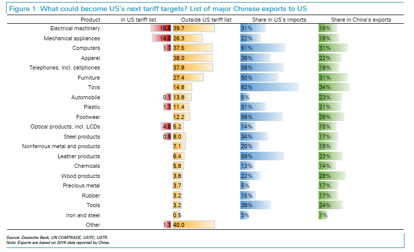 China Trade war figures