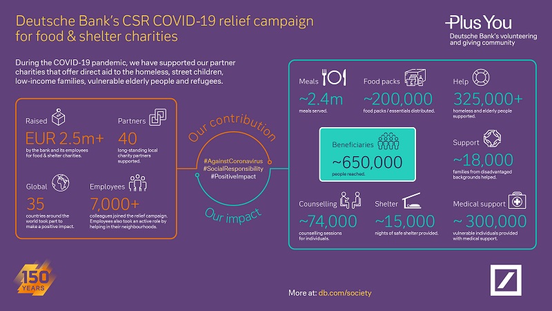 Corona Food & Shelter Campaign Infografik