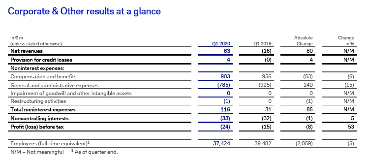 Corporate & Other results at a glance