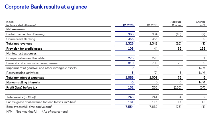 Corporate Bank results at a glance