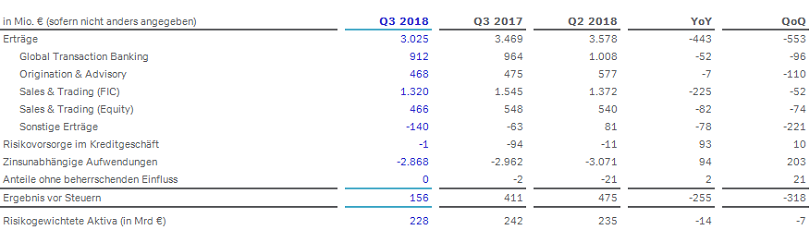 Unternehmens- und Investmentbank