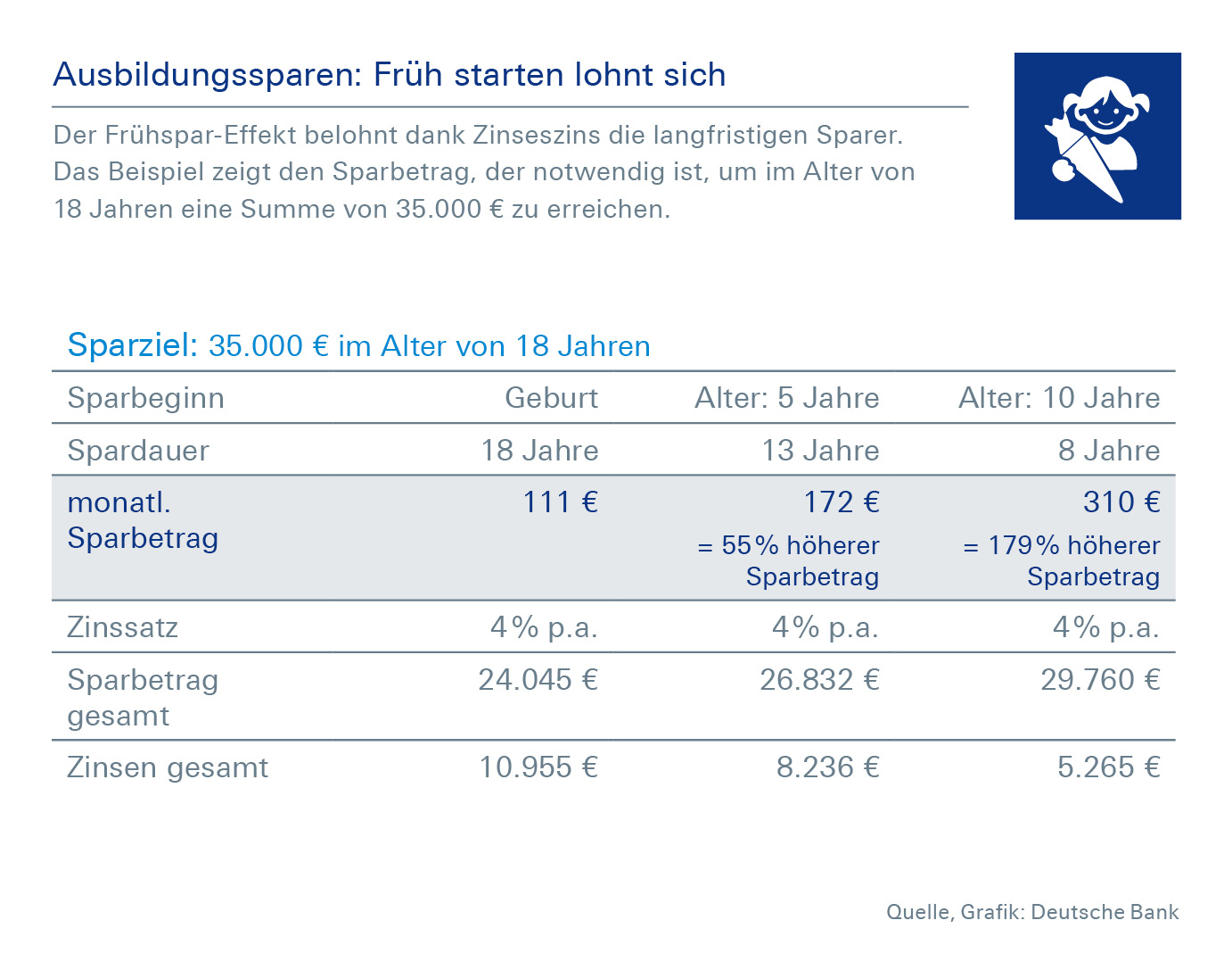 Deutsche Bank Infografik zum Ausbildungssparen