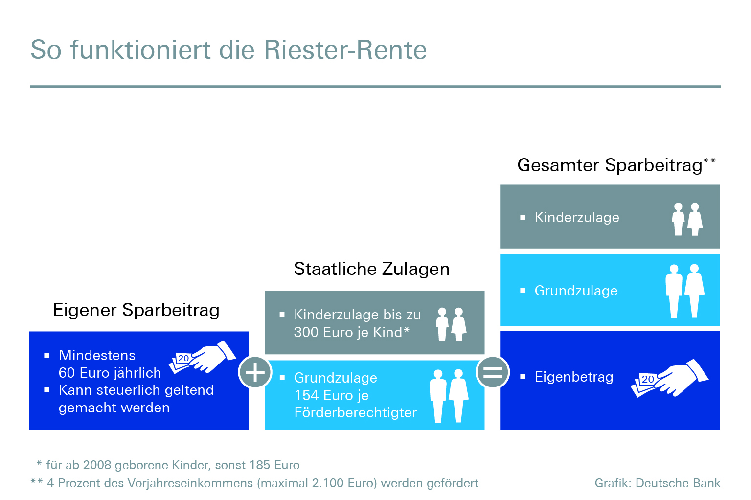 Infografik zur Funktion der Riesterrente
