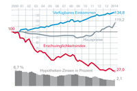 Schaubild: Zinsentwicklung für Baugeld