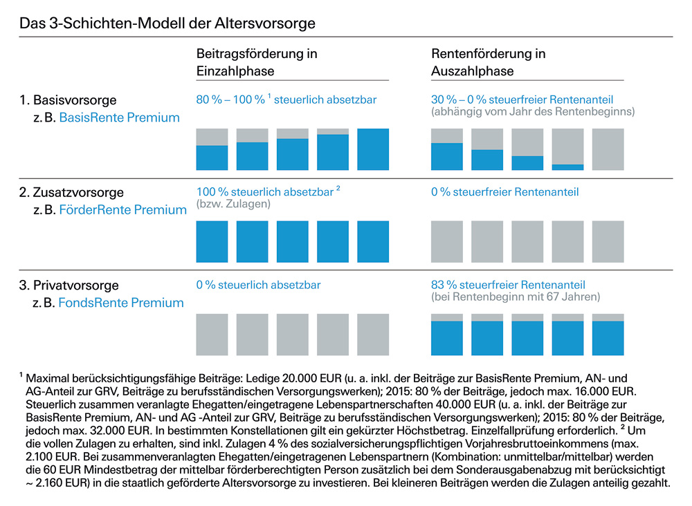 Das 3 Schichten Modell