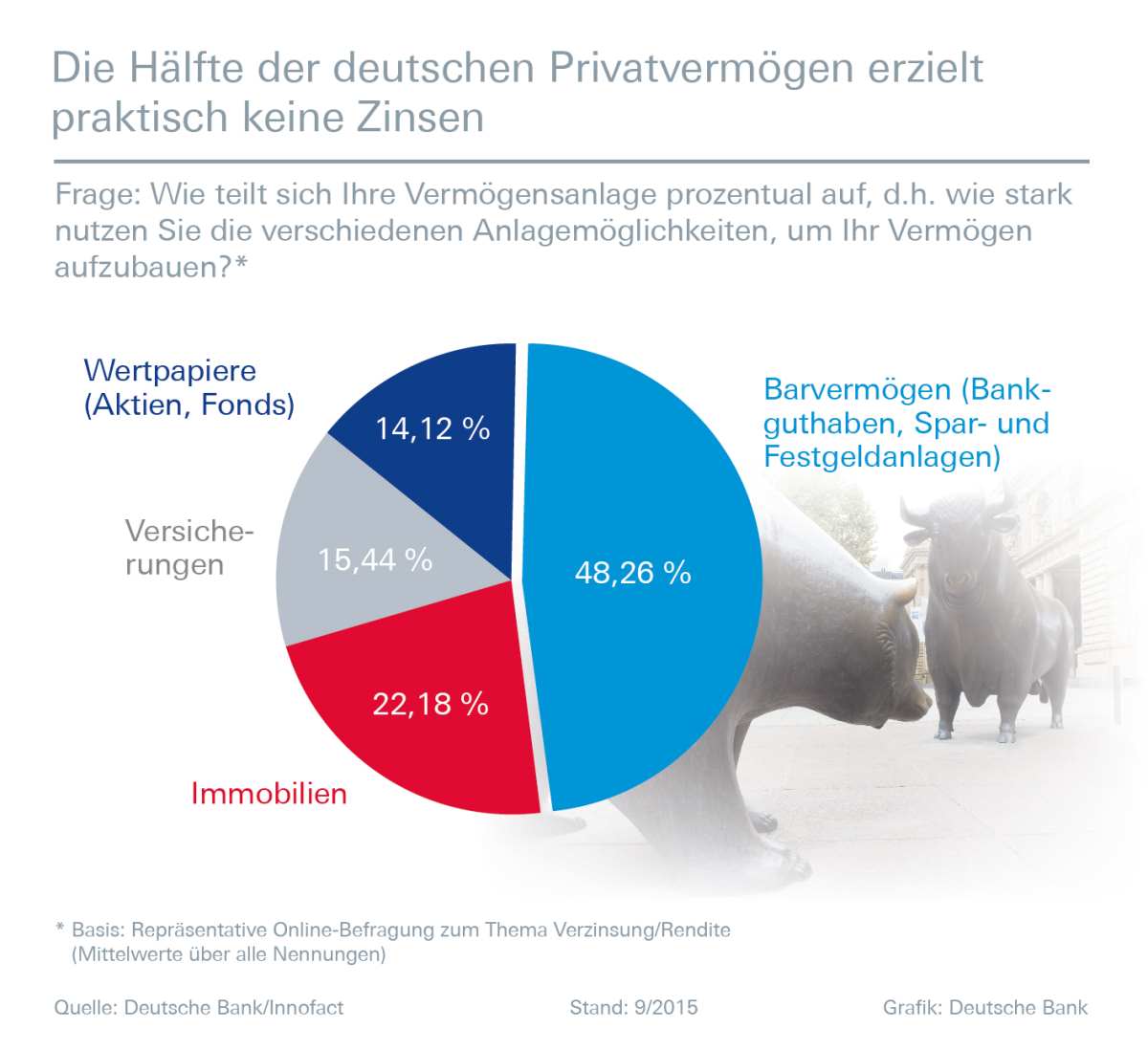Infografik Aufteilung Vermögensanlage
