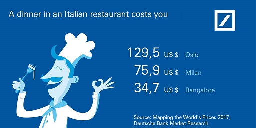 Dinner in an Italian restaurant – Deutsche Bank Research annual report of global prices