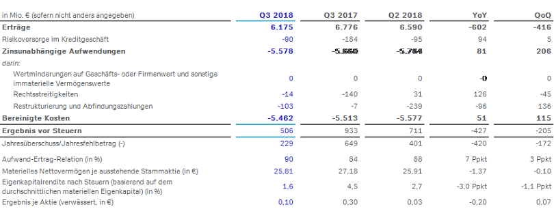 Konzernergebnisse 2018