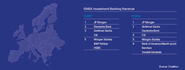Investment Banking rankings – Source: Coalition