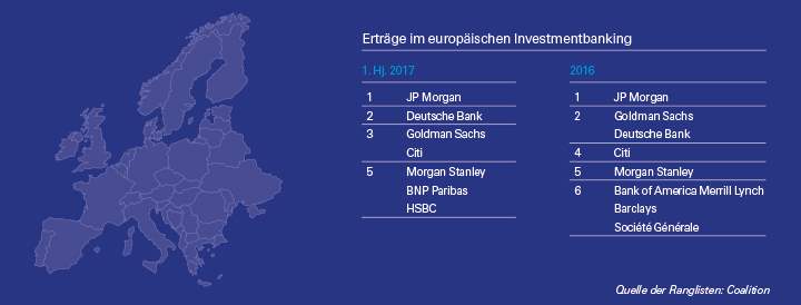 Ranglisten für das europäische Investmentbanking. Quelle:Coalition