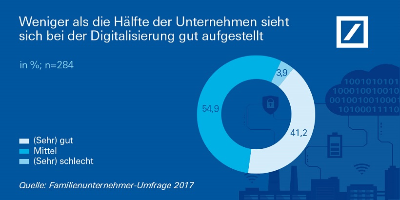 Aufstellung der Unternehmen bei der Digitalisierung