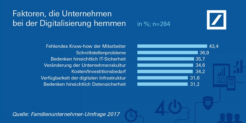 Hemmende Faktoren bei der Digitalisierung