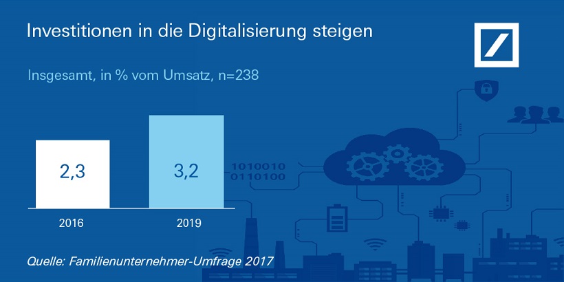 Investitionen in die Digitalisierung steigen