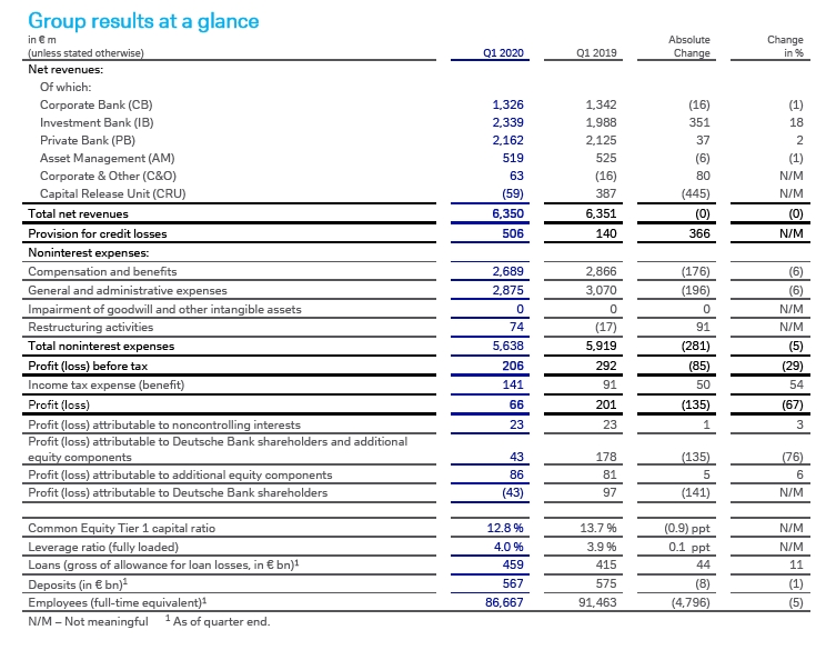 Group results at a glance