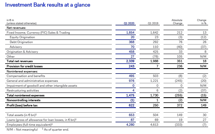 Investment Bank results at a glance