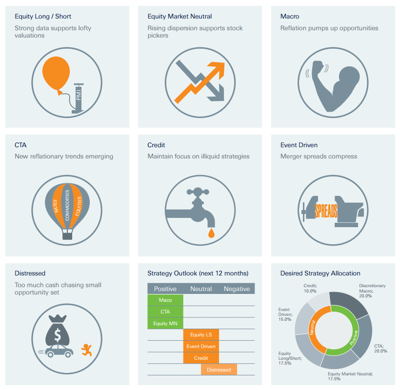 Key forecasts for each hedge fund strategy.