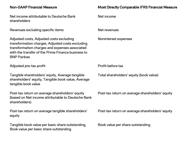 Non-GAAP financial measures and most directly comparable IFRS financial measures