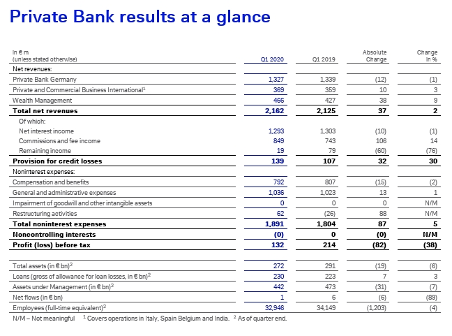 Private Bank results at a glance