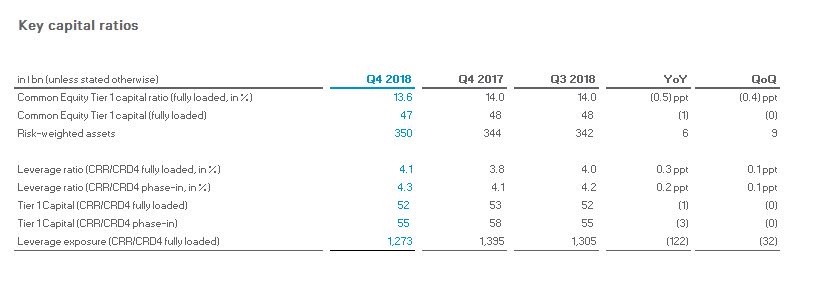 Results 2018 – key capital ratios