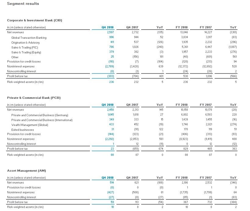 Results 2018 – segement results