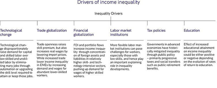 Drivers of income inequality