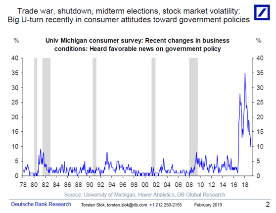 Big U-turn recently in consumer attitudes toward government policies