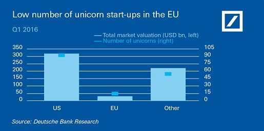 statistics about unicorn in Europe