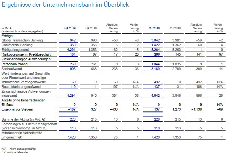 unternehmensbank-q4-2019