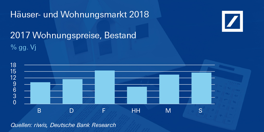 Wohnungspreise in  Frankfurt, Berlin, Düsseldorf, Hamburg, München und Stuttgart