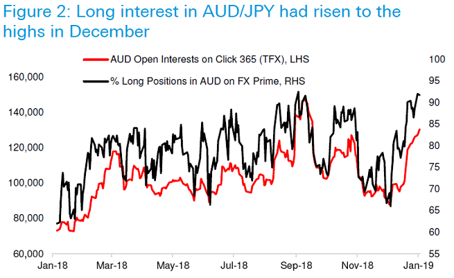 Aussie dollar and Yen