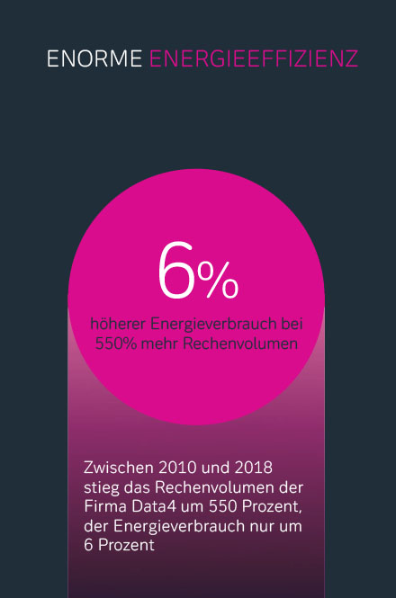 Enorme Energieeffizienz: Data4 verbraucht 6 % mehr Energie bei 550 % mehr Datenspeicher